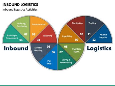 INBOUND LOGISTIC ADALAH : Pengertian, Manfaat, Proses dan Perbedaannya dengan Outbound