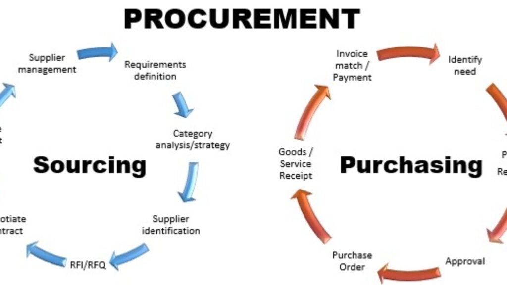 Arti, Fungsi, Proses, Komponen, Tugas Dan Tanggung Jawab Procurement ...