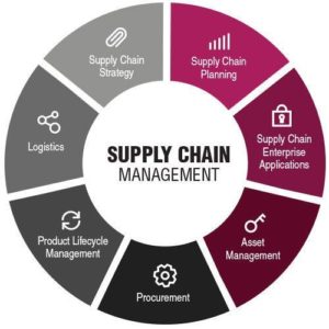 SUPPLY CHAIN MANAGEMENT ADALAH | DEFINISI, KONSEP, TUJUAN DAN STRATEGI ...