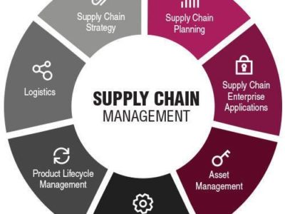 SUPPLY CHAIN MANAGEMENT ADALAH | DEFINISI, KONSEP, TUJUAN DAN STRATEGI